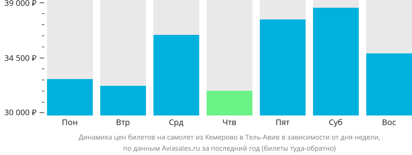 Динамика цен билетов на самолёт из Кемерово в Тель-Авив в зависимости от дня недели