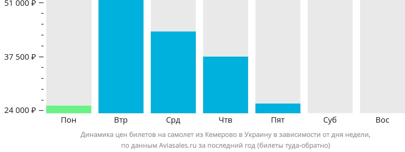 Динамика цен билетов на самолёт из Кемерово в Украину в зависимости от дня недели