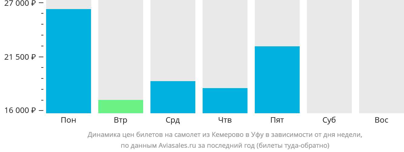Динамика цен билетов на самолёт из Кемерово в Уфу в зависимости от дня недели