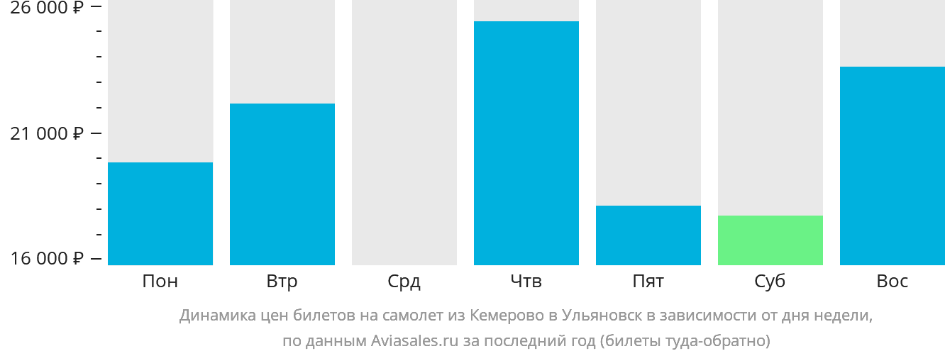 Динамика цен билетов на самолёт из Кемерово в Ульяновск в зависимости от дня недели