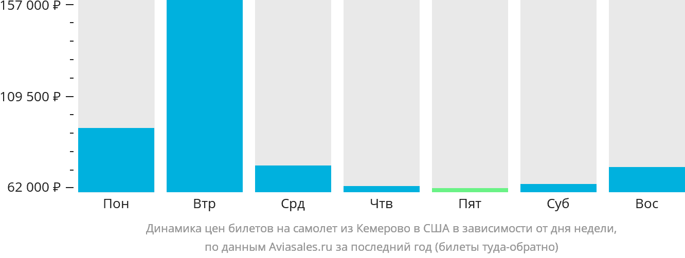Динамика цен билетов на самолёт из Кемерово в США в зависимости от дня недели