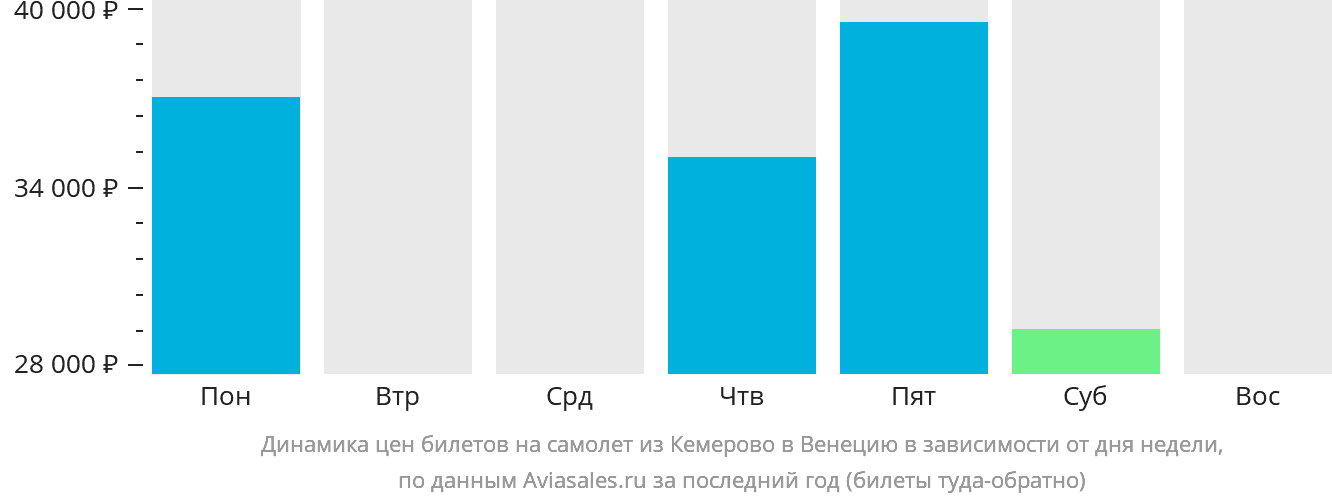 Динамика цен билетов на самолёт из Кемерово в Венецию в зависимости от дня недели