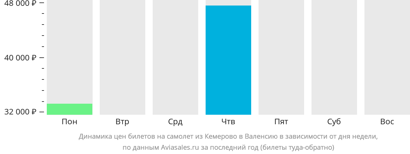 Динамика цен билетов на самолёт из Кемерово в Валенсию в зависимости от дня недели