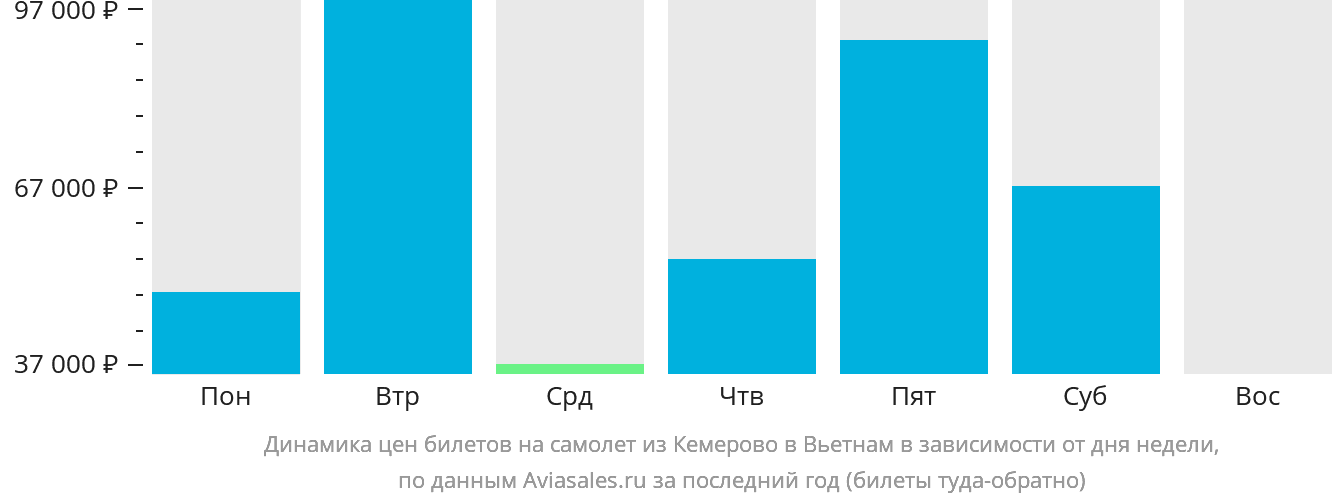 Динамика цен билетов на самолёт из Кемерово в Вьетнам в зависимости от дня недели