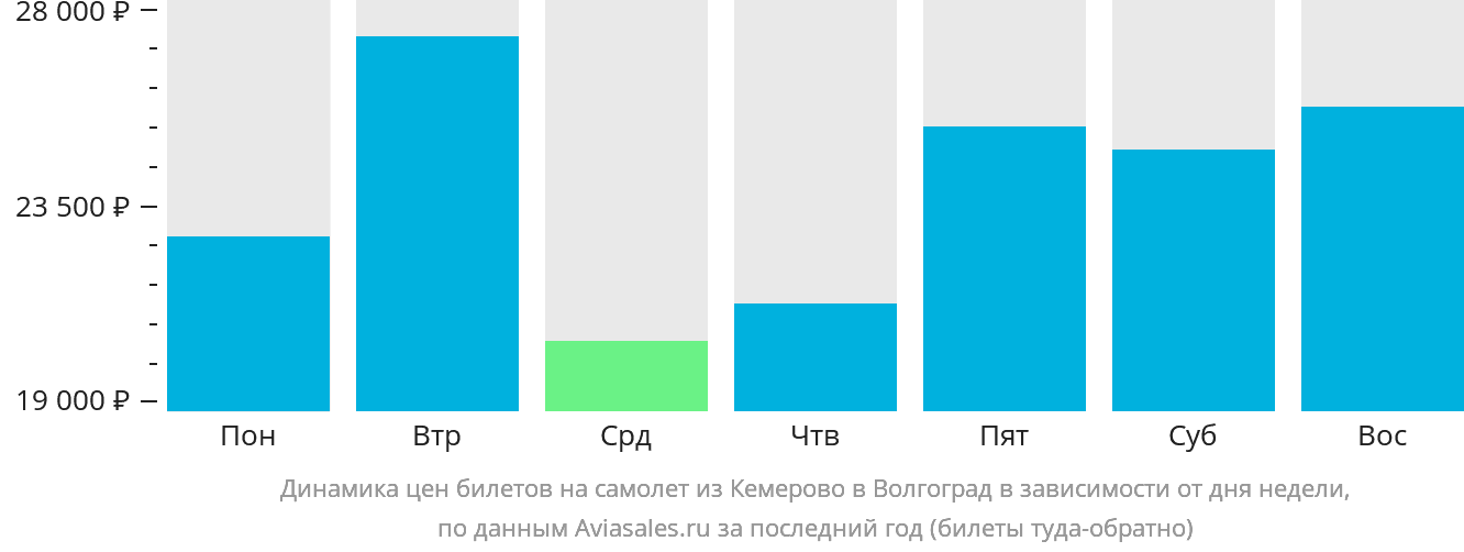 Динамика цен билетов на самолёт из Кемерово в Волгоград в зависимости от дня недели
