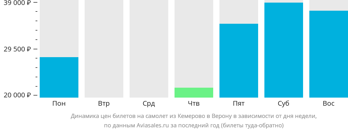 Динамика цен билетов на самолёт из Кемерово в Верону в зависимости от дня недели