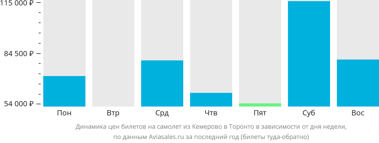 Динамика цен билетов на самолёт из Кемерово в Торонто в зависимости от дня недели