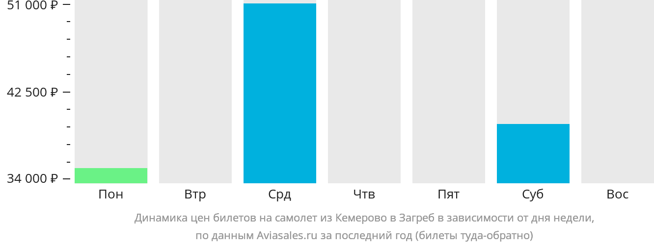 Динамика цен билетов на самолёт из Кемерово в Загреб в зависимости от дня недели