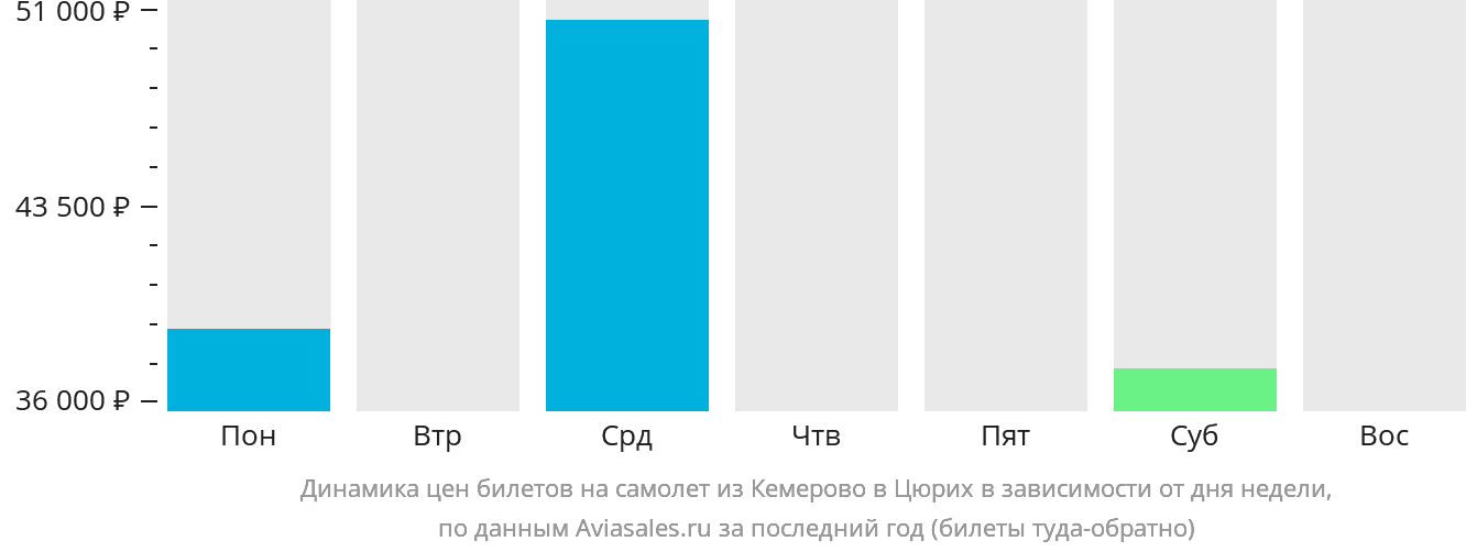 Динамика цен билетов на самолёт из Кемерово в Цюрих в зависимости от дня недели
