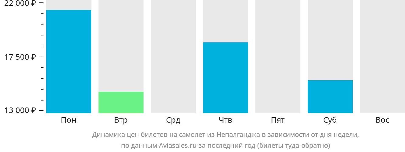 Динамика цен билетов на самолёт из Непалганджа в зависимости от дня недели