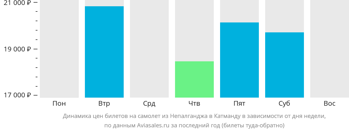 Динамика цен билетов на самолёт из Непалганджа в Катманду в зависимости от дня недели