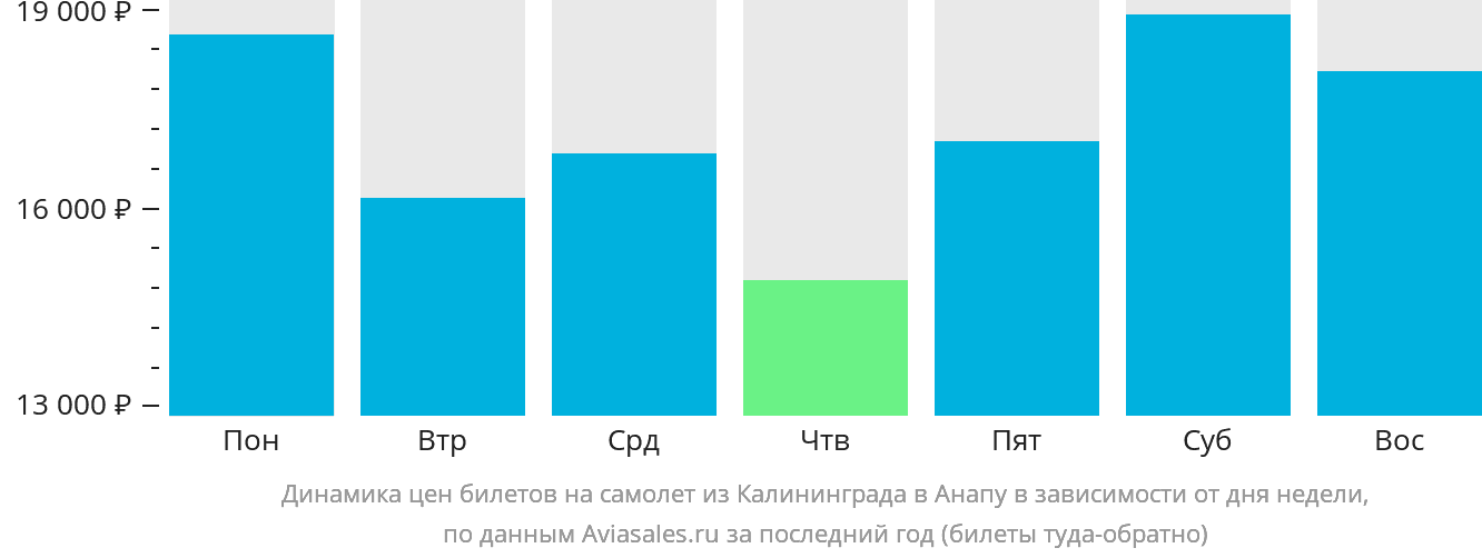 Динамика цен билетов на самолёт из Калининграда в Анапу в зависимости от дня недели