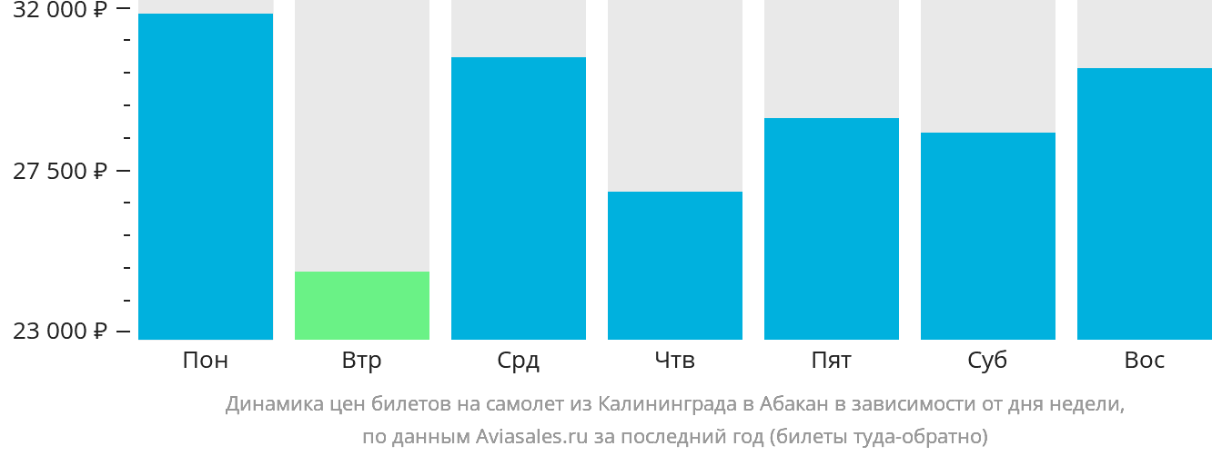 Динамика цен билетов на самолёт из Калининграда в Абакан в зависимости от дня недели
