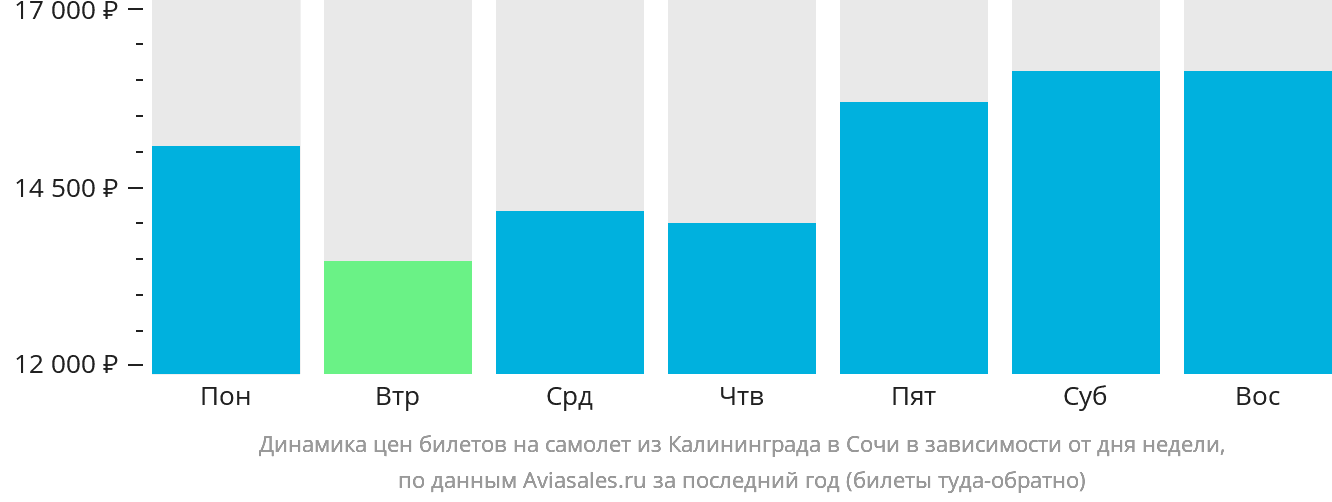 Динамика цен билетов на самолёт из Калининграда в Сочи в зависимости от дня недели