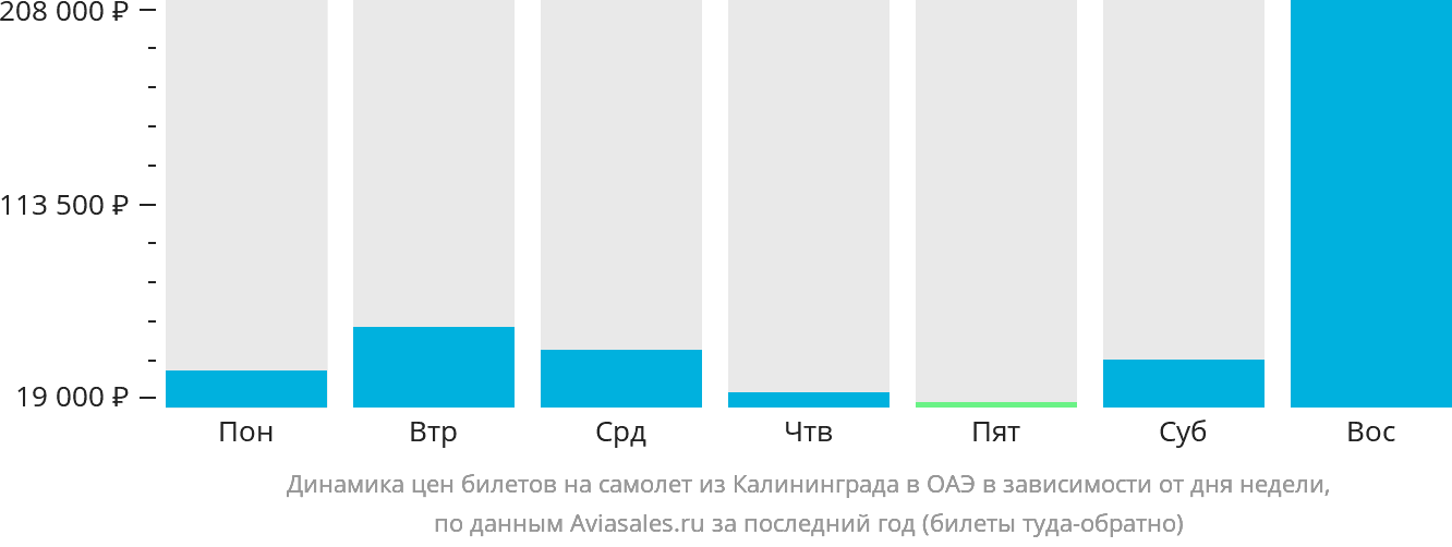 Динамика цен билетов на самолёт из Калининграда в ОАЭ в зависимости от дня недели