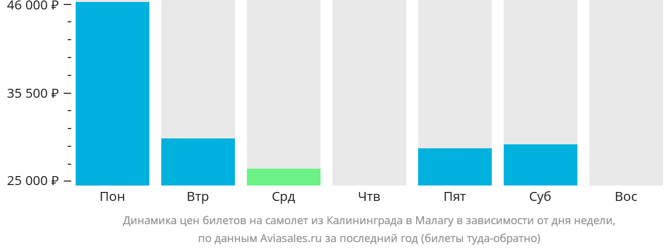 Динамика цен билетов на самолёт из Калининграда в Малагу в зависимости от дня недели
