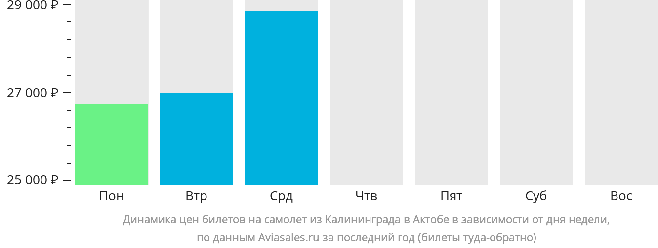 Динамика цен билетов на самолёт из Калининграда в Актобе в зависимости от дня недели
