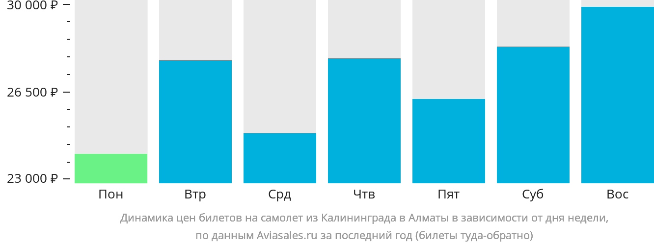 Динамика цен билетов на самолёт из Калининграда в Алматы в зависимости от дня недели