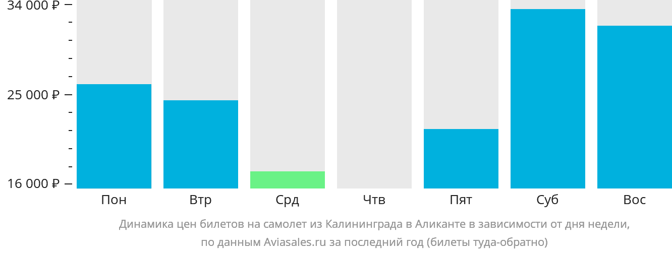 Динамика цен билетов на самолёт из Калининграда в Аликанте в зависимости от дня недели