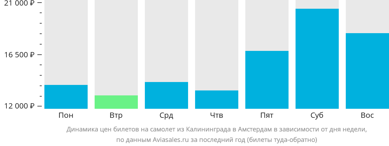 Динамика цен билетов на самолёт из Калининграда в Амстердам в зависимости от дня недели