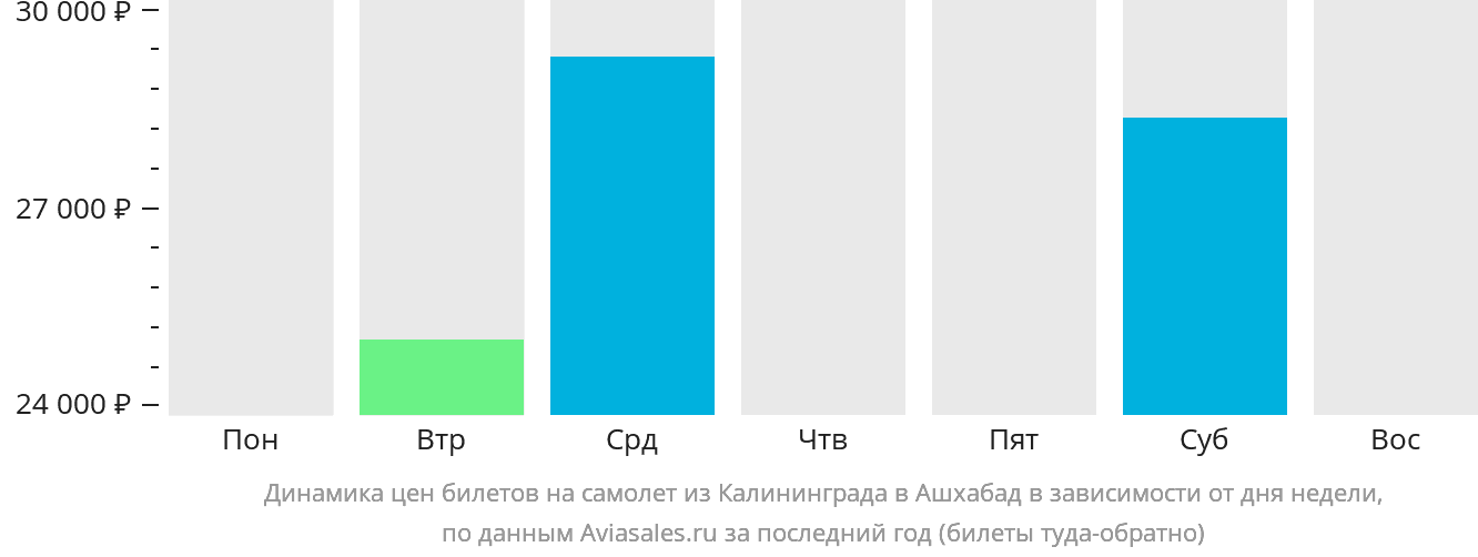 Динамика цен билетов на самолёт из Калининграда в Ашхабад в зависимости от дня недели