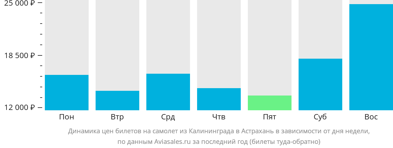 Динамика цен билетов на самолёт из Калининграда в Астрахань в зависимости от дня недели