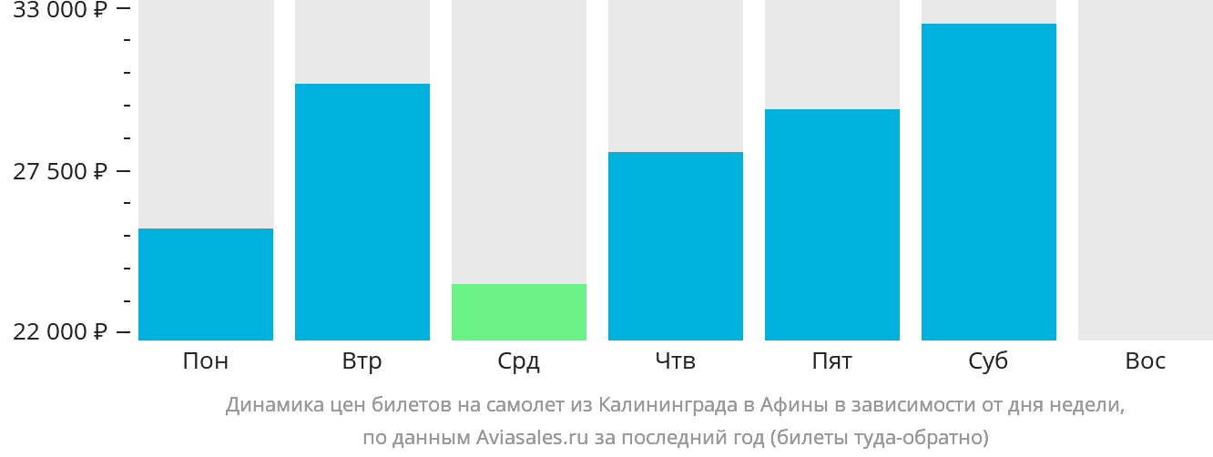 Динамика цен билетов на самолёт из Калининграда в Афины в зависимости от дня недели
