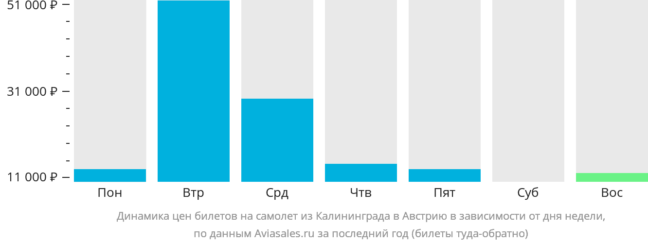Динамика цен билетов на самолёт из Калининграда в Австрию в зависимости от дня недели