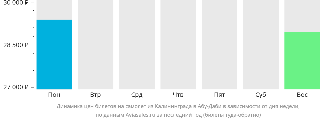 Динамика цен билетов на самолёт из Калининграда в Абу-Даби в зависимости от дня недели
