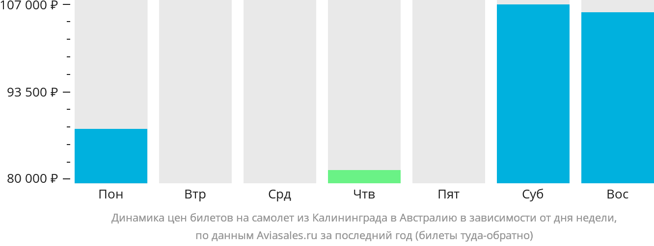Динамика цен билетов на самолёт из Калининграда в Австралию в зависимости от дня недели