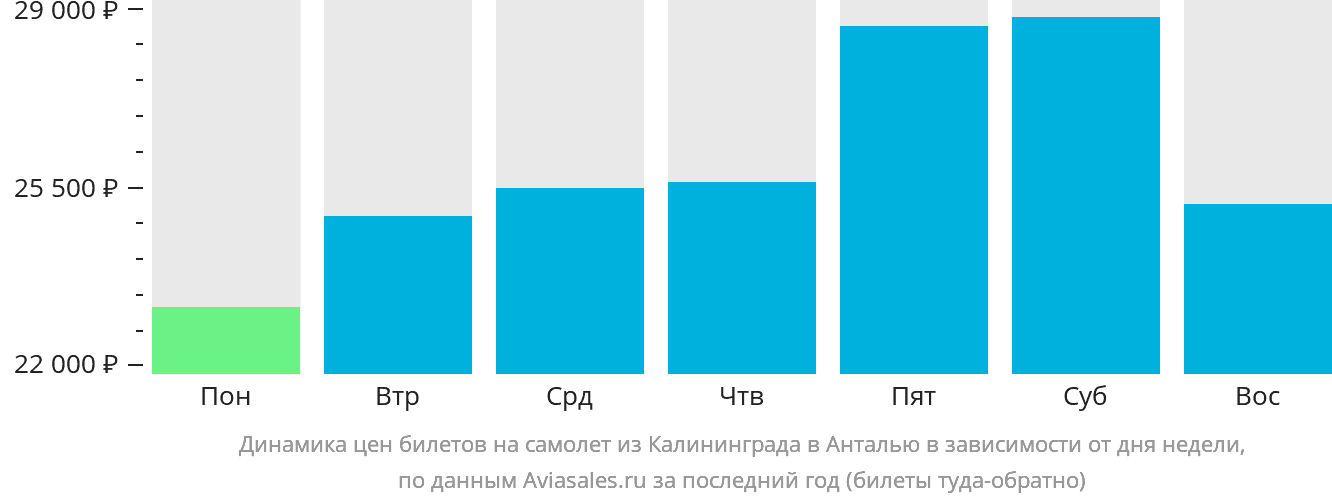 Динамика цен билетов на самолёт из Калининграда в Анталью в зависимости от дня недели