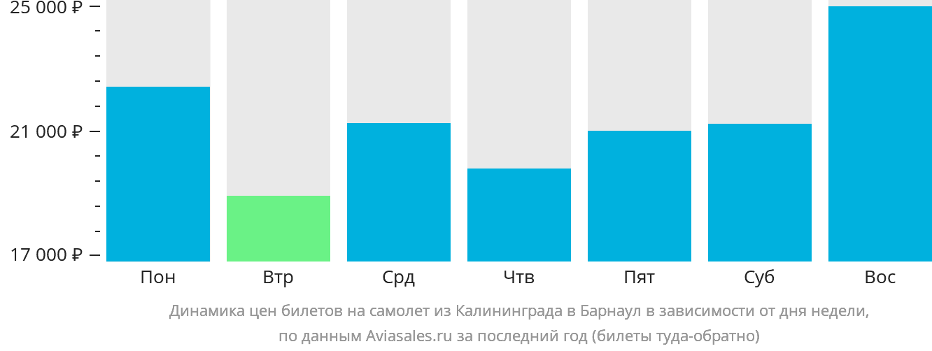 Динамика цен билетов на самолёт из Калининграда в Барнаул в зависимости от дня недели