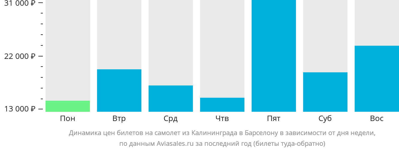 Динамика цен билетов на самолёт из Калининграда в Барселону в зависимости от дня недели