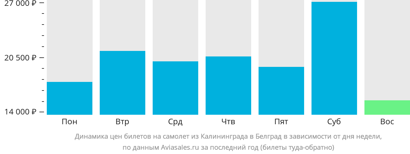Динамика цен билетов на самолёт из Калининграда в Белград в зависимости от дня недели