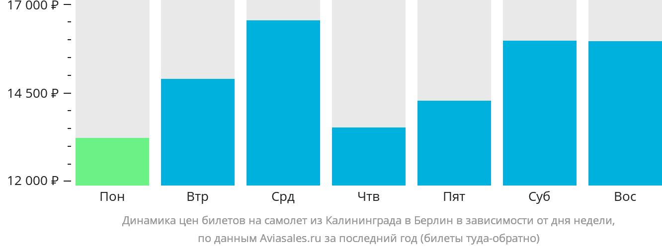 Динамика цен билетов на самолёт из Калининграда в Берлин в зависимости от дня недели