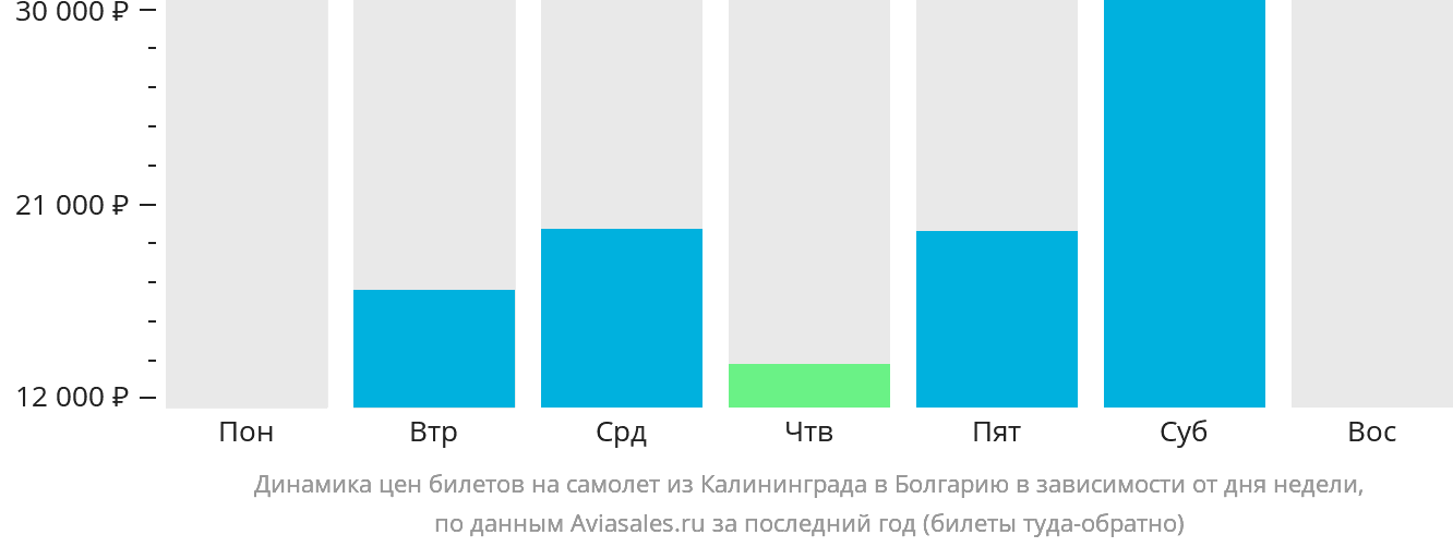 Динамика цен билетов на самолёт из Калининграда в Болгарию в зависимости от дня недели