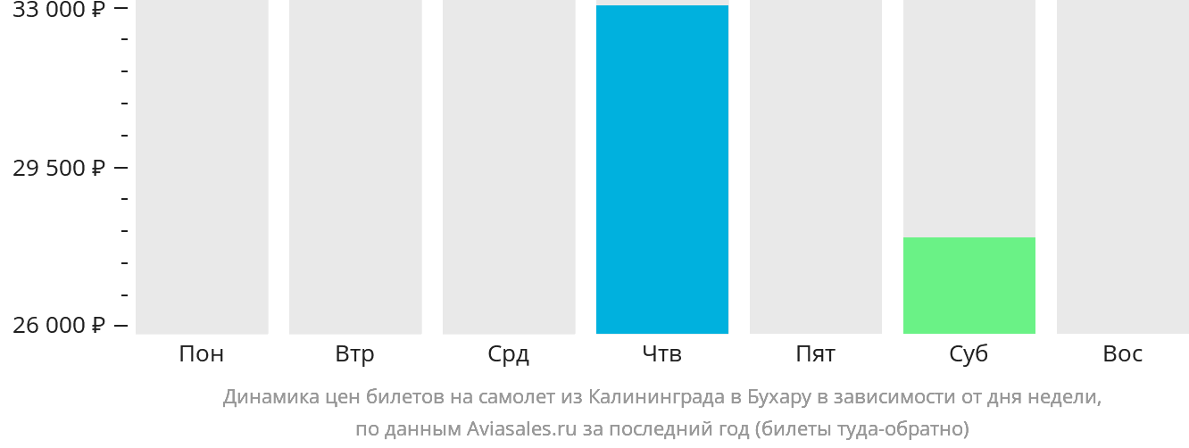 Динамика цен билетов на самолёт из Калининграда в Бухару в зависимости от дня недели