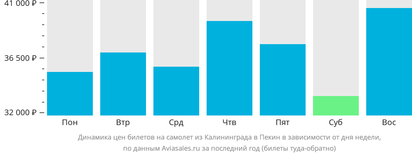 Динамика цен билетов на самолёт из Калининграда в Пекин в зависимости от дня недели