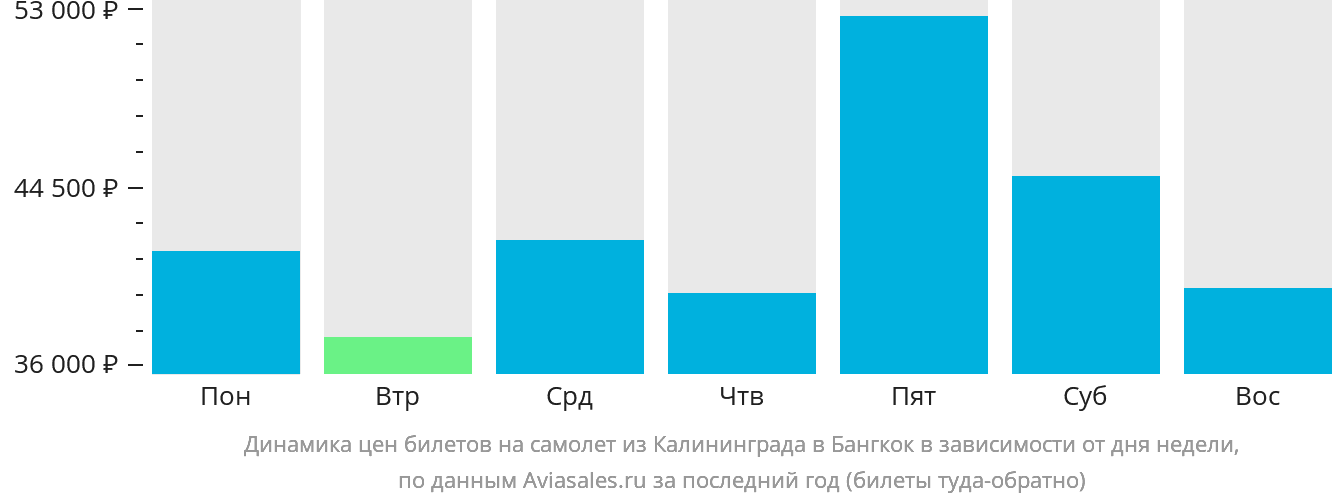 Динамика цен билетов на самолёт из Калининграда в Бангкок в зависимости от дня недели