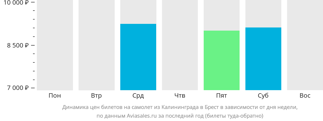 Динамика цен билетов на самолёт из Калининграда в Брест в зависимости от дня недели