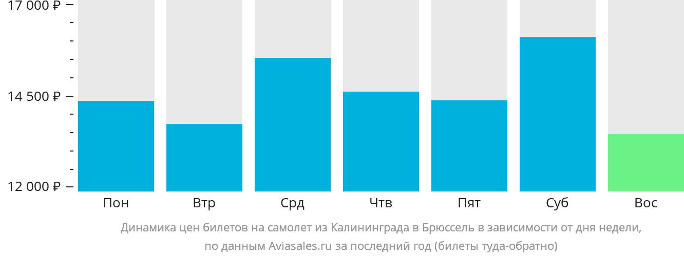Динамика цен билетов на самолёт из Калининграда в Брюссель в зависимости от дня недели