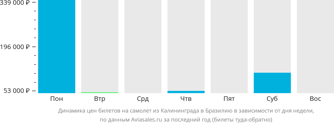 Динамика цен билетов на самолёт из Калининграда в Бразилию в зависимости от дня недели