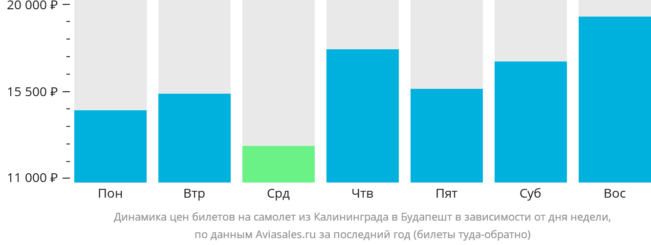 Динамика цен билетов на самолёт из Калининграда в Будапешт в зависимости от дня недели