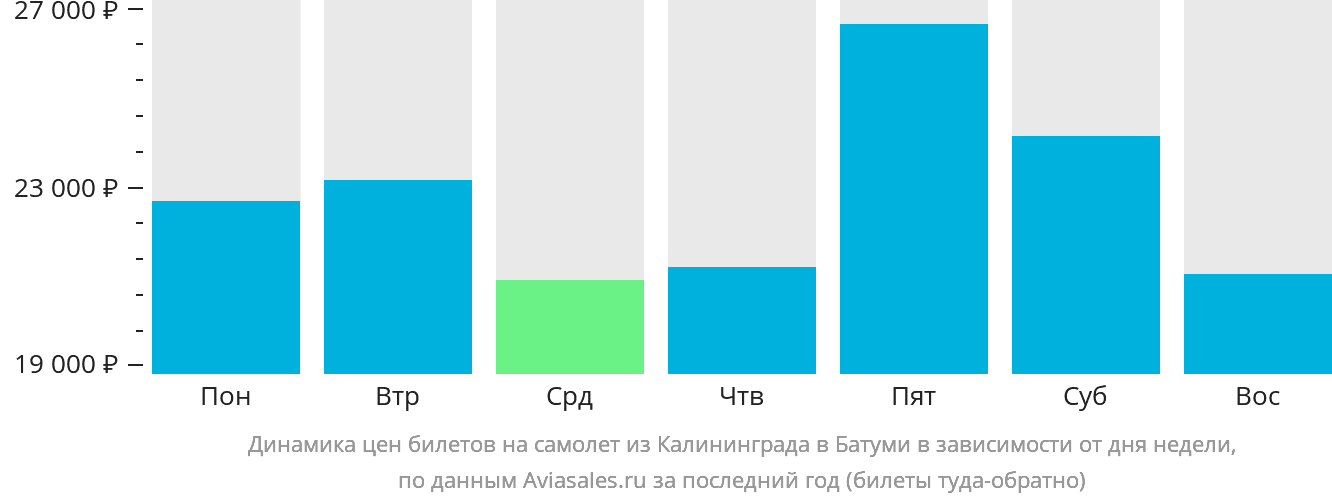 Динамика цен билетов на самолёт из Калининграда в Батуми в зависимости от дня недели