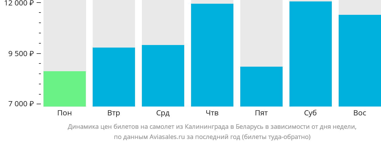 Динамика цен билетов на самолёт из Калининграда в Беларусь в зависимости от дня недели