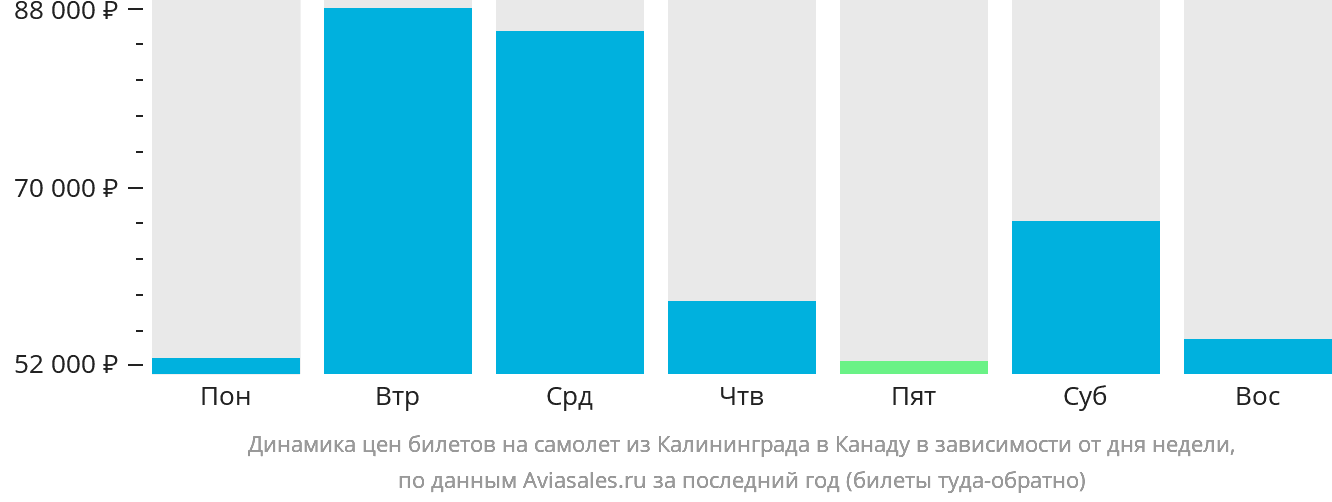 Динамика цен билетов на самолёт из Калининграда в Канаду в зависимости от дня недели