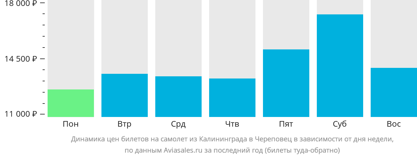 Динамика цен билетов на самолёт из Калининграда в Череповец в зависимости от дня недели