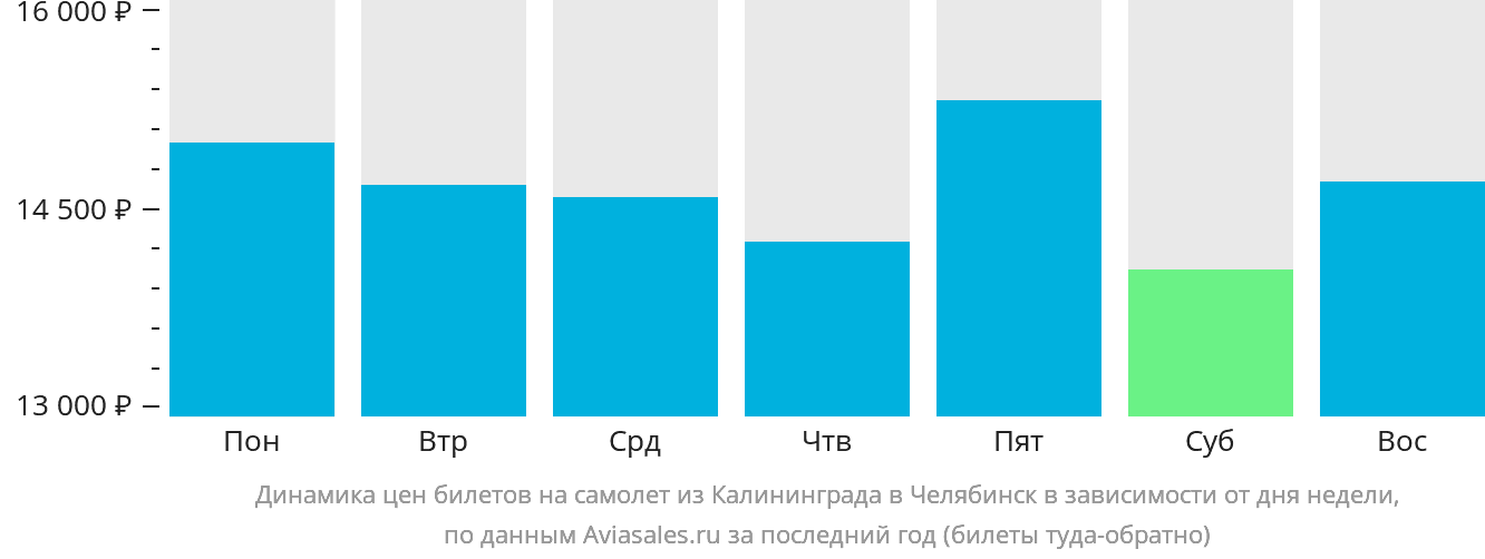 Динамика цен билетов на самолёт из Калининграда в Челябинск в зависимости от дня недели