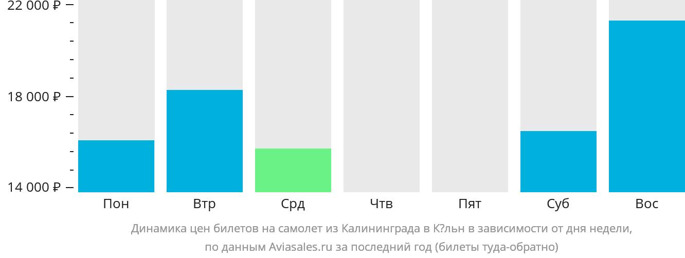 Динамика цен билетов на самолёт из Калининграда в Кёльн в зависимости от дня недели