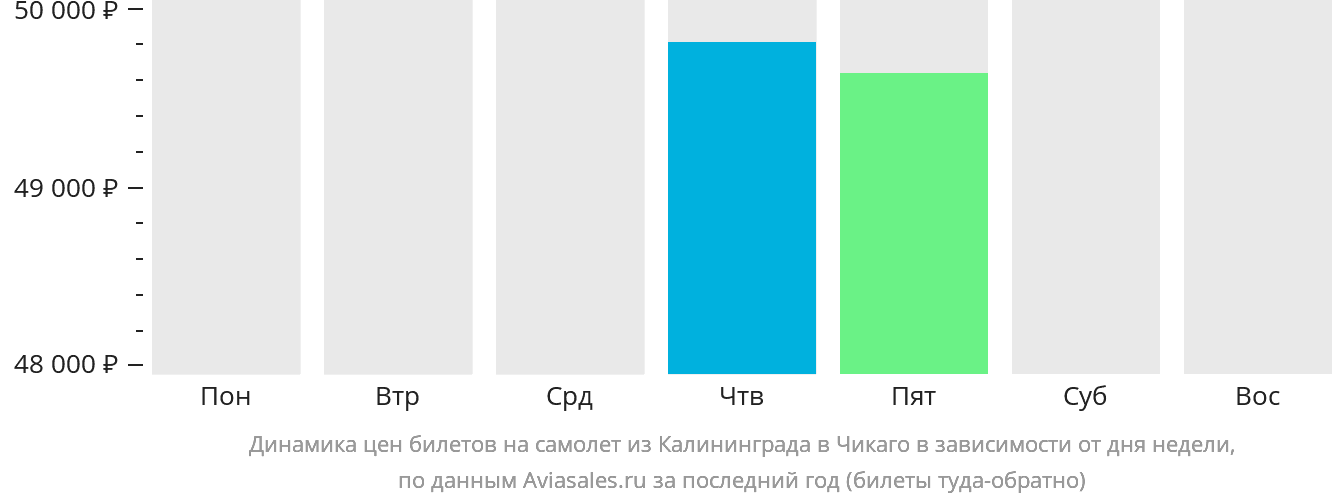 Динамика цен билетов на самолёт из Калининграда в Чикаго в зависимости от дня недели